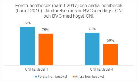 Text: Ida Ivarsson Hembesök Hembesök genomförs i hög omfattning i Skåne, men frekvensen av hembesöken är betydligt lägre hos familjer som är listade på barnhälsovårdsenheter med högt CNI.