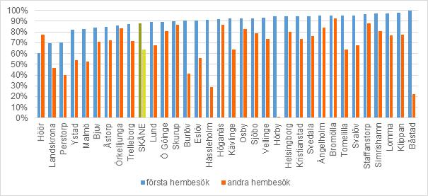 Resultat Under 2017 har 93,7 procent av föräldrarna till barn födda 2017 blivit erbjudna ett första hembesök och 87,8 procent har erhållit detta besök.