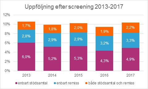 Text: Malin Skog Screening av nyblivna mammor för depressiva symtom enligt EPDS-metoden Erbjudandet och deltagandet i screening för postpartumdepression är generellt sett fortsatt högt i Skåne.