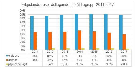 Text: Åsa Lefèvre Föräldrastöd i grupp Deltagande i föräldragrupp är lågt, 39,8 procent, och visar på en fortsatt sjunkande tendens med stora variationer inom Skåne.