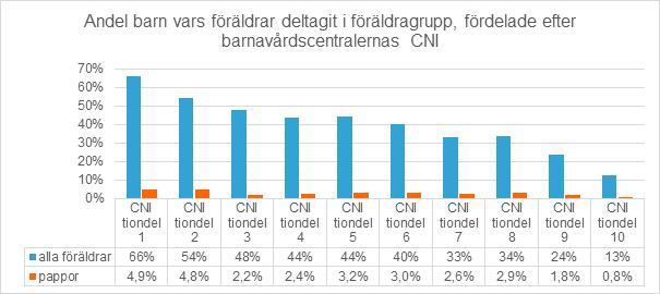 Forskning visar på fördelar med ett gruppbaserat föräldrastöd och det låga deltagandet av pappor, liksom av föräldrar till barn som är listade på BVC med högt CNI, är oroande.