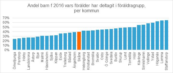 Av samtliga föräldrar erbjöds 88,6 procent att delta i föräldrastöd i grupp. Däremot sjunker andelen föräldrar som väljer att delta.
