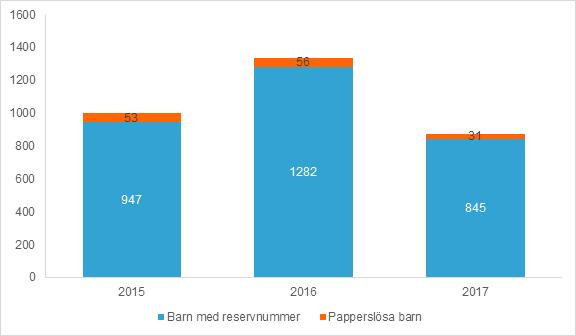 Text: Andreas Vilhelmsson Barn i migration och papperslöshet Av alla inskrivna barn 0 5 år vid barnhälsovården i Skåne under 2017 fanns 845 barn med reservnummer och 31 papperslösa barn.