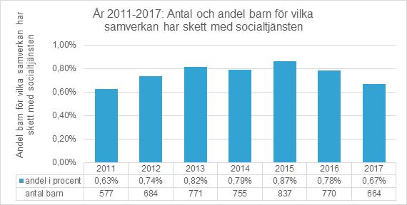 Text: Kerstin Bergmark och Åsa Gustavsson Barn som far illa Barnhälsovårdens samverkan med socialtjänsten Samverkan runt barn mellan BVC och socialtjänsten rapporterades ha skett för 701 barn varav