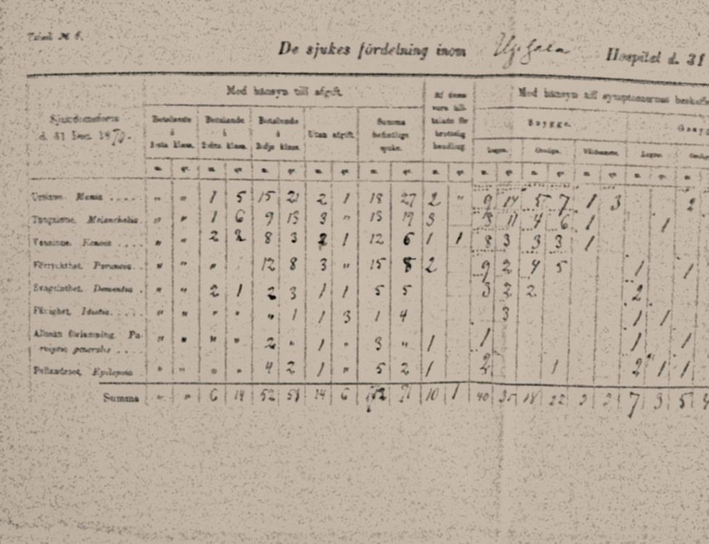 De sjukas fördelning inom Upsala Hospital 31 dec 1870 Sjukdomsform Ursinne Vansinne Förryckthet