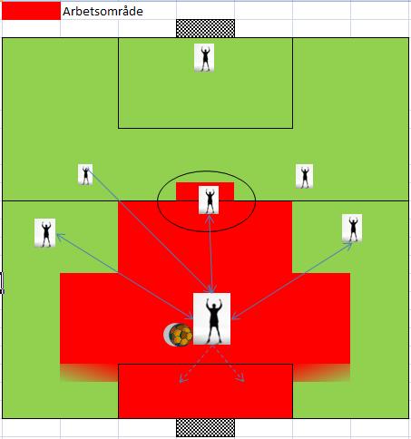 4.5 Forward a) Rätt position: Ligg centralt på motståndarnas planhalva.