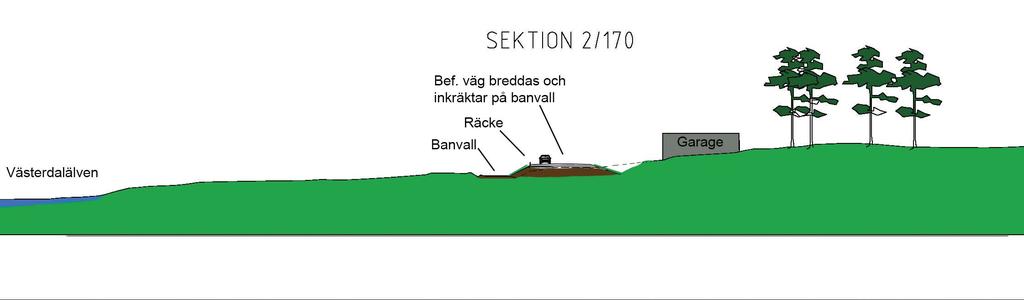 Delsträcka 1. Sektion 2/170 Området har höga visuella kvaliteter som består i utblickarna mot Västerdalälven samt intilliggande betesmarker. Vägen breddas och kommer att inkräkta på banvallen.