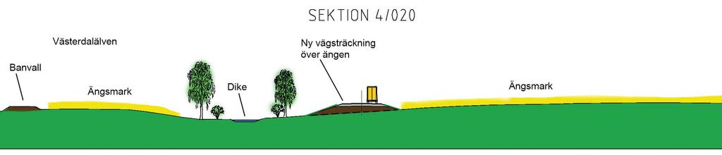 Delsträcka 2. Sektion 4/020 Området har höga landskapsvärden med sitt sammanhängande öppna odlingslandskap och långa vyer. Vägen förläggs drygt 2 meter över befintlig marknivå.