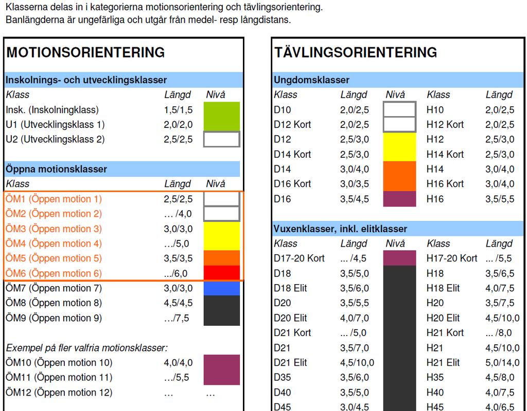 Svårighetsgrader och