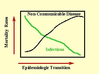 Hälsotransitionen = epidemiologiska