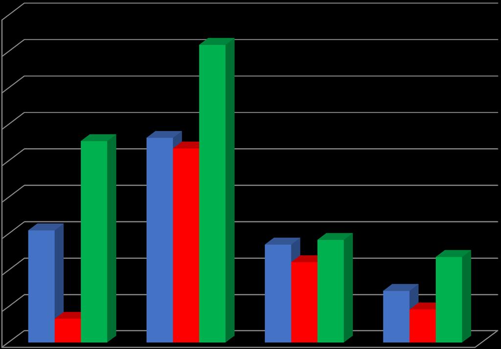 Partnervåld, kvinnors utsatthet tidigare i livet (före senaste året) 90 81,8 80 70 60 50 40 30 30,9 55,4 56,3 53,4 27