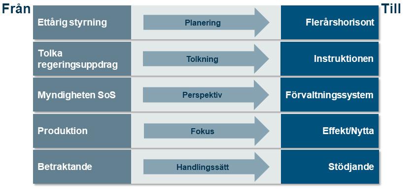 Att genomföra en förflyttning Vår vision är att Vi gör skillnaden för en god hälsa, vård och omsorg. Visionen ska skapa engagemang och ge energi att gå från nuläge till önskat läge.