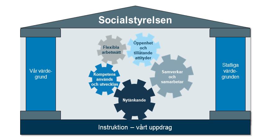 Vi skapar och styr vår interna utvecklingsresa Vi skapar och styr vår interna utvecklingsresa Tillit och förtroende som förhållningssätt Att ha tillit och förtroende som förhållningssätt innebär att