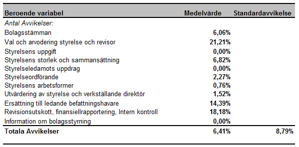 Kapitel VI: Analys I vår undersökning studerade vi vilka företag som avvek från koden för bolagsstyrning och vilka variabler som eventuellt var av betydelse och gemensamt för de företag som valde att