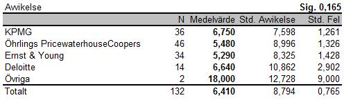 Tabell 5 - Beskrivande statistik revisionsbyrå Enligt tabellen ovan kan vi se att Övriga och Deloitte är de två revisionsbyråer som har flest klienter som avviker från koden för bolagsstyrning.