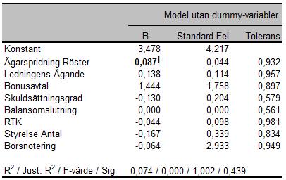 resulterade i 1,967 (d) vilket ligger mellan 1< d <3 och tyder på att det inte finns någon signifikant autokorrelation mellan residuerna. (Aronsson, 1999).