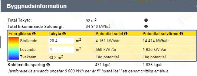 Föreslagna åtgärder Solceller för produktion av el (16m2) Om man monterar 16 m 2 så får man plats med ca 2,5 kw i toppeffekt. Om taket är har en optimal lutning får man ut ca 920 kwh/kw.