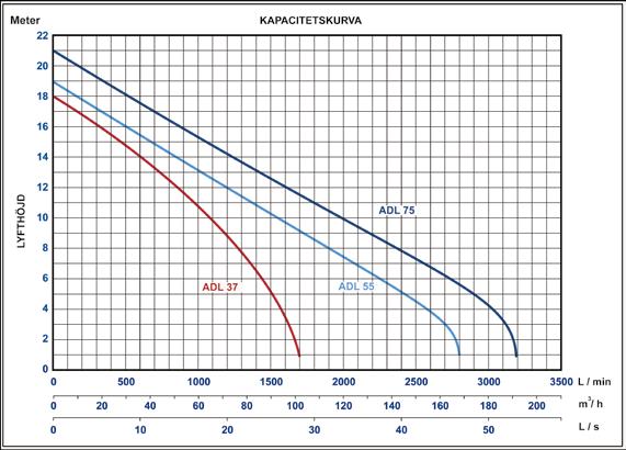 Längd M Kg ADL 37 DN 80 3 400 3,7 7 1450 10 92 ADL 55 DN 100 3 400 5,5 16 1450 10 121 ADL 75 DN 100 3 400 7,5 26 1450 10 125 Dränvattenpumpar