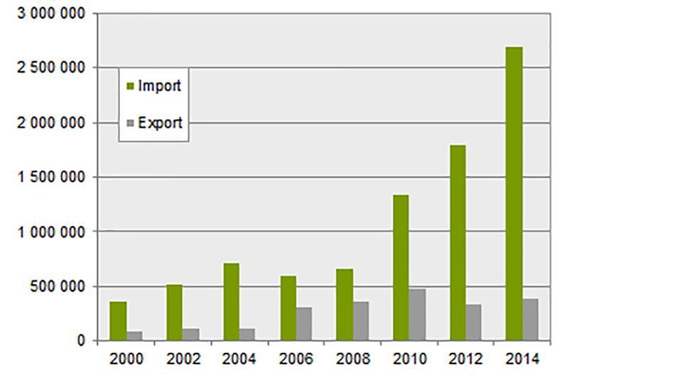 SOU 2017:83 Gränsöverskridande handel med avfall under perioden ökat med cirka 600 000 ton.