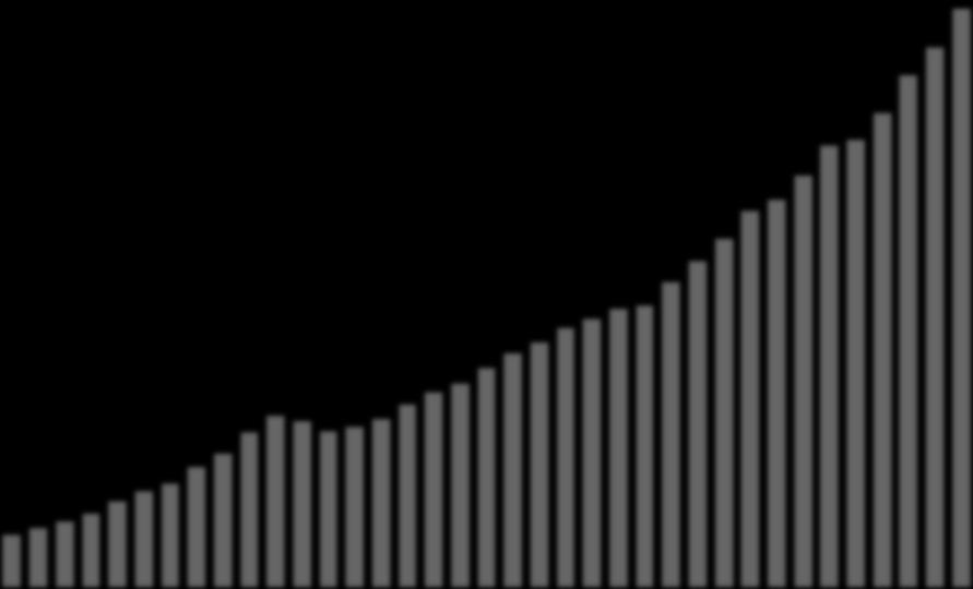 Miljarder kronor Diagram 1 Utveckling av den privata restaurangkonsumtionen i Sverige perioden 1980-2016 Miljarder kronor 120 107 100 95 100 80 60 40 20 10 64 60 56 51 52 48 50 45 43 40 38 36 29 32