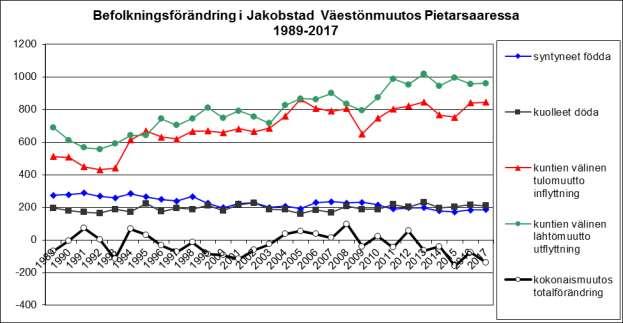 De sammanlagda skatteinkomsterna ökade med 2 % eller 450 miljoner euro, medan kommunalskatteinkomsterna ökade med endast 0,1 %.