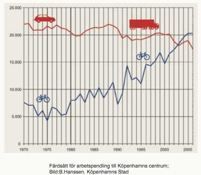 FRÅN BIL TILL CYKEL I KÖPENHAMN På 70-talet var