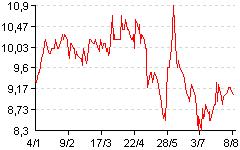 B-aktiens kursutveckling 2010, SEK Nordic Growth Market NGM AB Glycorex Transplantation AB (publ) Telefon: 046-286 52 30