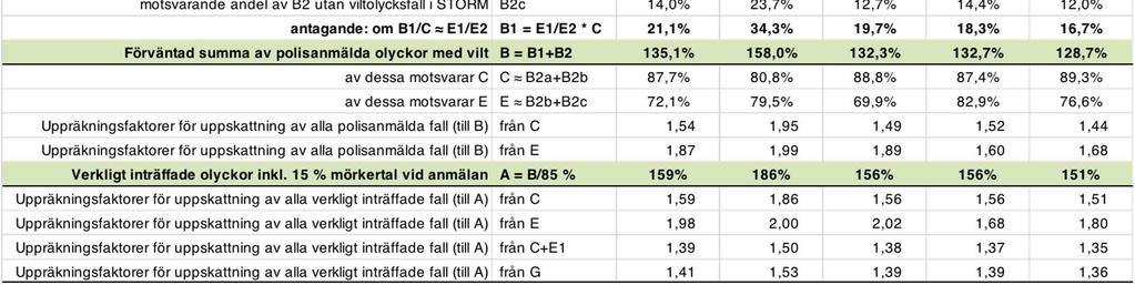 Observera att dessa korrektionsfaktorer i första hand gäller olyckor utan personskador. Jämför Seiler & Jägerbrand (2016).