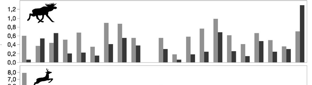Figur 7.6. Länsvis variation i genomsnittliga viltolycksfrekvenser (grått) och olycksrisker (svart) på statliga vägar med funktionell vägklass 0 6 under perioden 2010 2016.