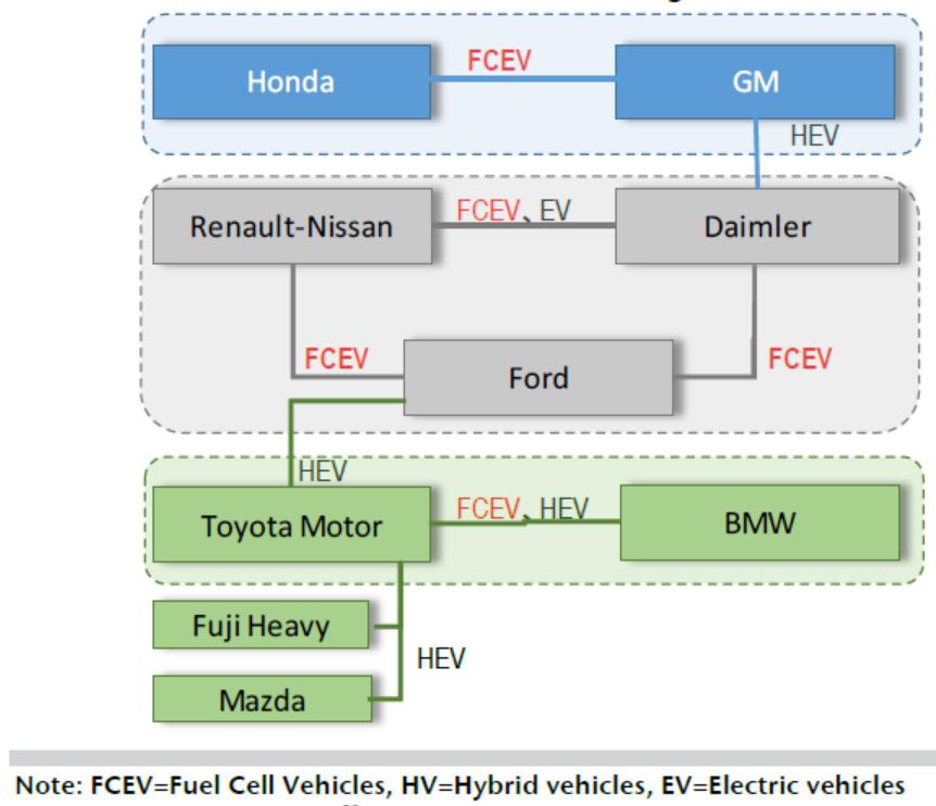 Tabell 1: Bränslecellsbilar för marknaden Tillverkare Hyundai Toyota Honda Modell ix35/tucson Fuel Cell Mirai Clarity Bränsleceller 100 kw 114 kw 103 kw Ellager Li-jon 24 kw NiMH 9 kw Li-jon Vätgas