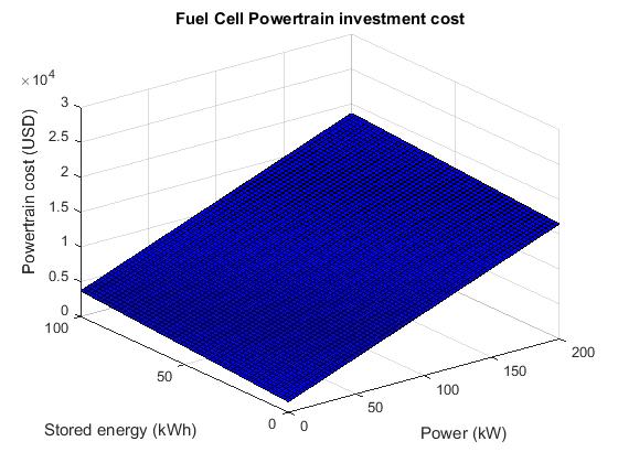7 till 5.11 så visas kostnaden för drivlinan med tank/batteri för olika toppeffekter och mängd lagrad energi.