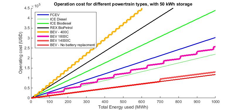figur 5.14 ser man att vid 14000C utnyttjande så tillför kostnad för batteribyte inte mycket till elkostnaden.