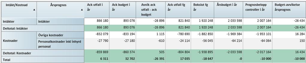 4 (12) BEDÖMNING AV NULÄGET OCH ÅRSPROGNOS Ekonomi Medarbetare Närvarotid mätt i årsarbetare Total sjukfrånvaro Ekonomi - Trafikintäkterna ligger under budgeterad nivå med 6,5%.