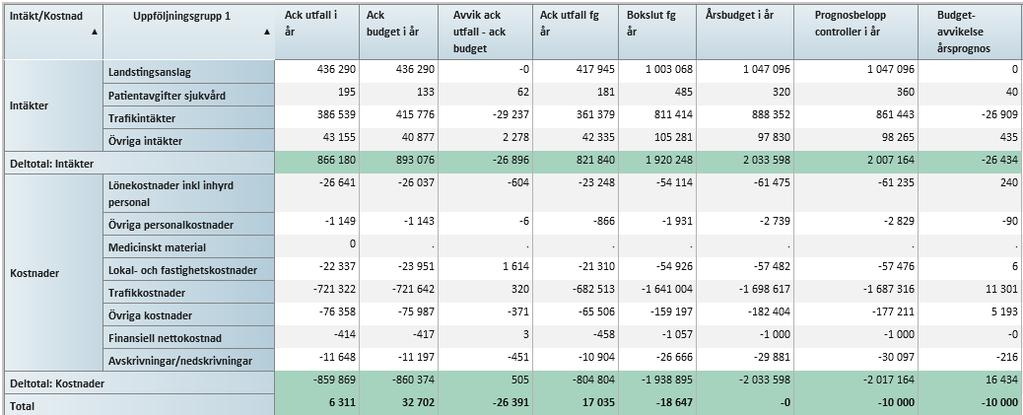 BILAGOR 1. Årsprognos Not 1. Trafikintäkter Trafikintäkterna ligger under budgeterad nivå. Utvecklingen av biljettintäkterna jämfört med föregående år visar en ökning med 7,9%.