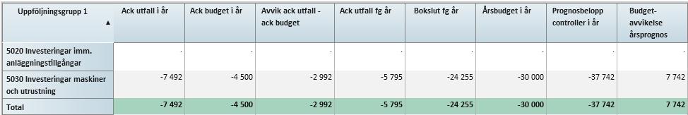 Sena budgetjusteringar har gjort att förvaltningen har en felbalanserad budget där vårens budgeterade intäkter (framförallt på enkelbiljetter) ligger på för hög nivå jämfört med höstens budgeterade