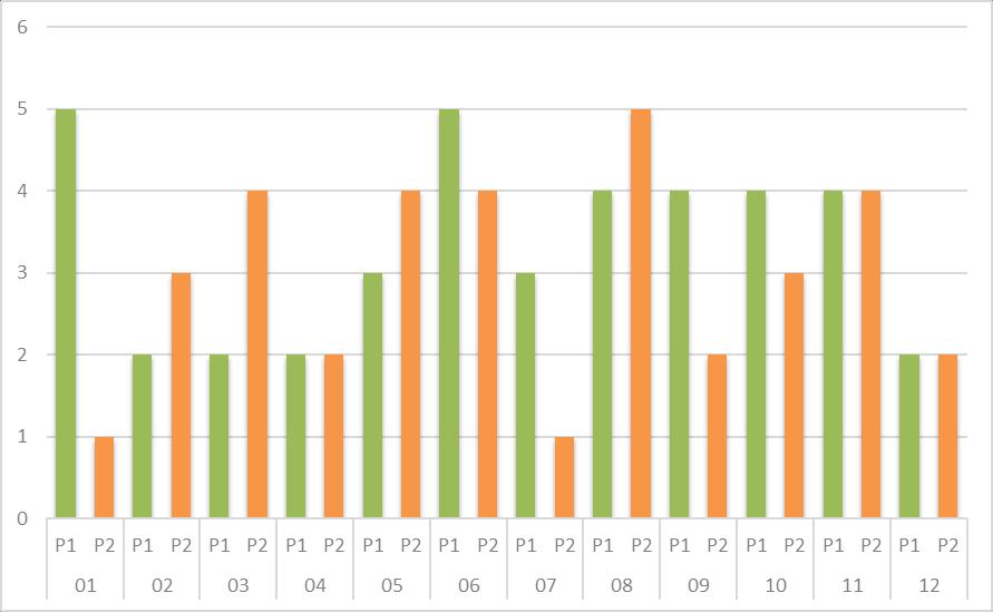 Antalet inspelningar av Myotis-arter är betydligt större under hösten än under sommaren (82 st under sommaren jämfört med 359 st under hösten).