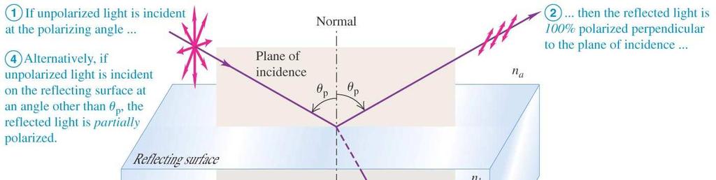 Polarisation kan även erhållas genom reflektion Fig. 33.