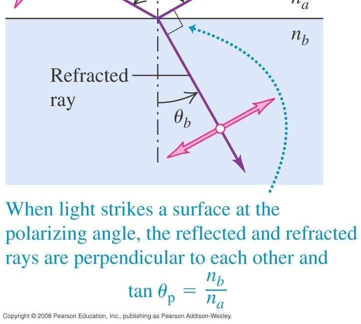 Brewsters lag När infallsvinkeln är sådan att det reflekterade ljuset är planpolariserat är vinkeln mellan