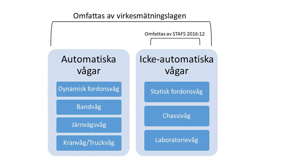 Figur 1. Exempel på klassificering av olika vågtyper i kategorierna automatiska och icke-automatiska vågar samt vilka lagar och föreskrifter som de olika vågtyperna omfattas av.