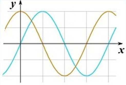 Höjden av vågen som funktion av avståndet x: : Vågfunktionen Höjden av vågen som funktion av tiden t: Vågfunktionen y(x,t): Vågfunktionen beskriver höjden av vågen som funktion av både avstånd och
