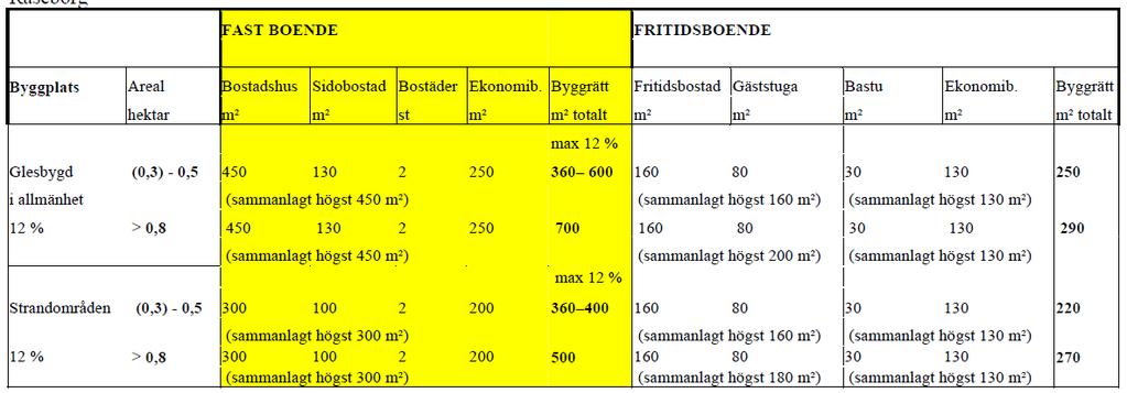 22 - På en byggplats för fritidsbostad är det tillåtet att uppföra en bastubyggnad vars våningsyta uppgår till högst 30 m² samt andra ekonomibyggnader med sammanlagd våningsyta om högst 130 m², dock