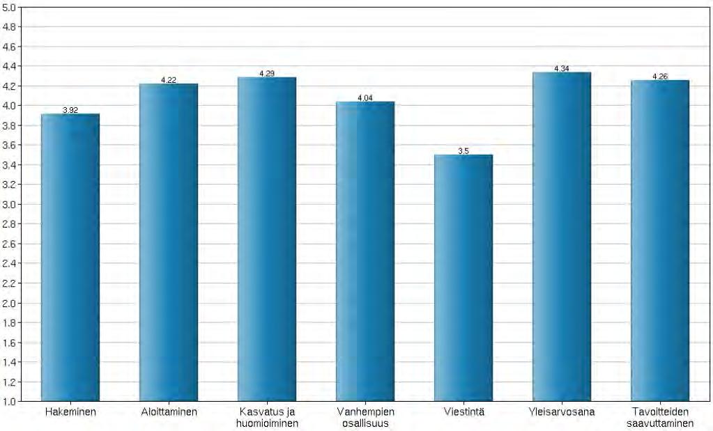 Resultaten temaområdesvis / Vårdnadshavarenkät inom småbarnspedagogik Erinomainen taso Hyvä taso Tyydyttävä taso