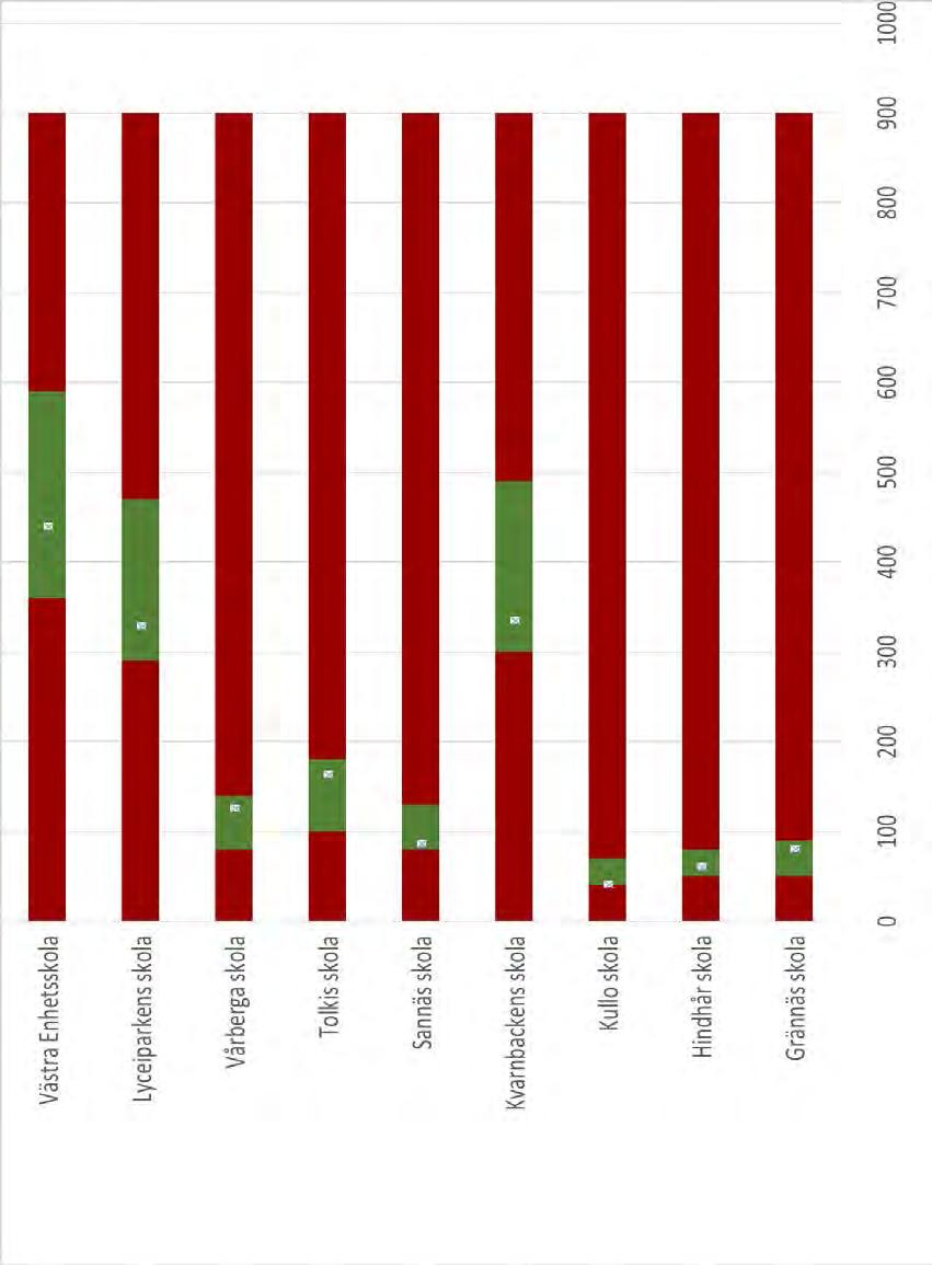 Kapacitet, resultat Svenskspråkiga skolor 2020-2021 Strömborgska skolan Skola Min Max Elevantal Strömborgska skolan 360,00 590,00 441 Lyceiparkens skola 290,00 470,00 330 Vårberga skola 80,00