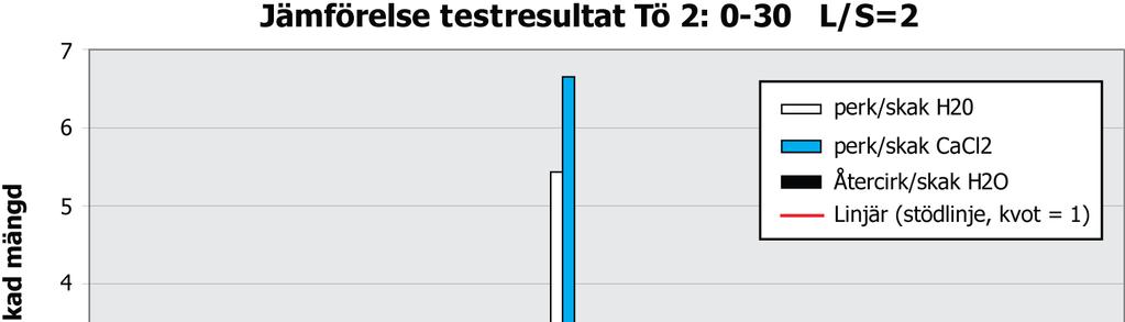 pågrund av förändringar i jordens buffringskapacitet ph-statiska tester Förändringar av ph-värdet