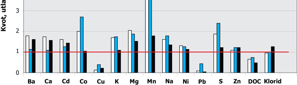 eluathalt: skak-kolonn Oorganiska ämnen God repeterbarhet (dock få prov) Varierande inverkan av