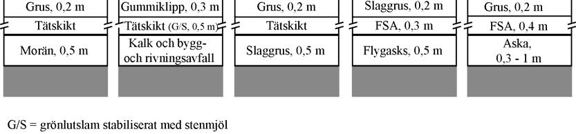 Figur 3.5 Figure 3.5 Sluttäckningskonstruktionernas utformning på deponierna Sunderbyn, Obbola (efter kompression), Blåberget, Dragmossen och Lilla Nyby.