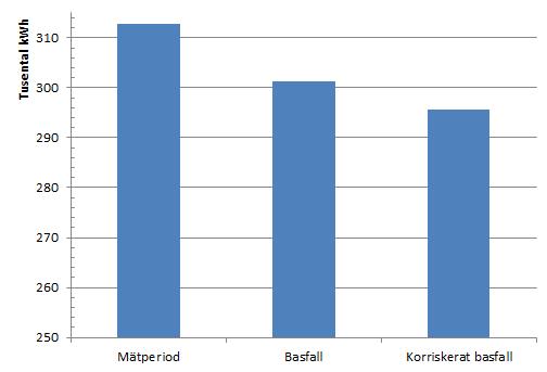 Figur 2 Fastställning av basfall