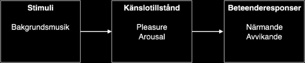 en individs känslotillstånd (organism) och hur detta i sin tur leder till ett visst beteende (response).