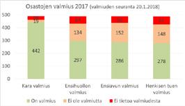 Avdelningarnas beredskapsplaner 100% 90% 80% 70% 60% 50% 40% 30% 20% 10% 0% 0 58 9 52 4 2 43 20 17 53 0 43 6 7 26 44 3 45 0 0 10 16 12 26 kyllä ei ei tietoa ja nej inga uppgifter Avdelningarnas