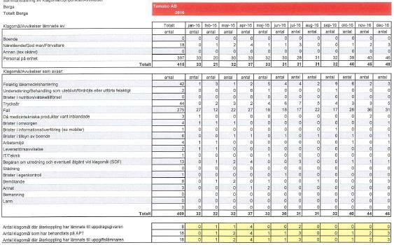 Kvalitetsberättelse Berga 2016 25 Avvikelsehantering Varje medarbetare har till uppdrag att rapportera avvikelser i verksamheten.